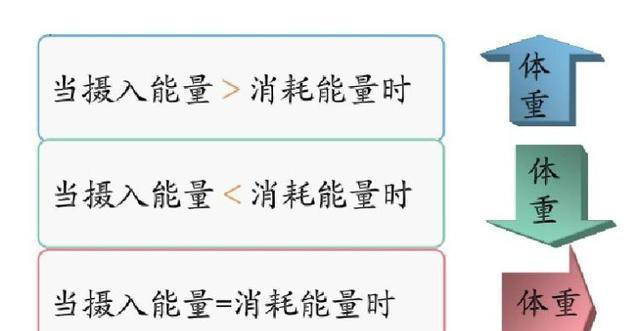 好习惯才是减轻与保持体重的重点，为了变瘦，要养成哪些习惯？
